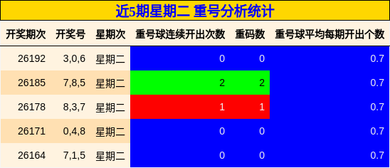 近5期星期二 重号分析统计