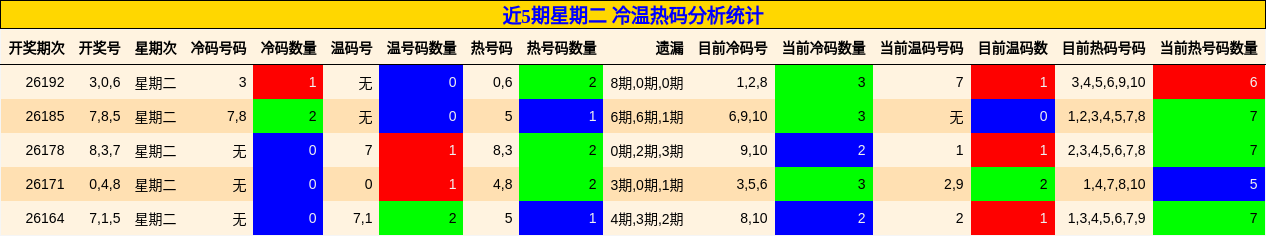 近5期星期二 冷温热码分析统计