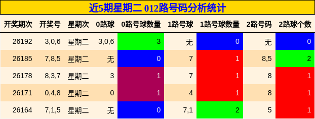 近5期星期二 012路号码分析统计