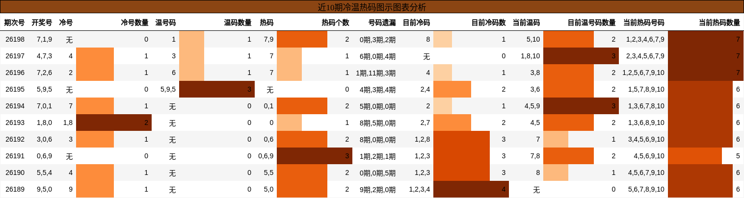 冷温热码分析