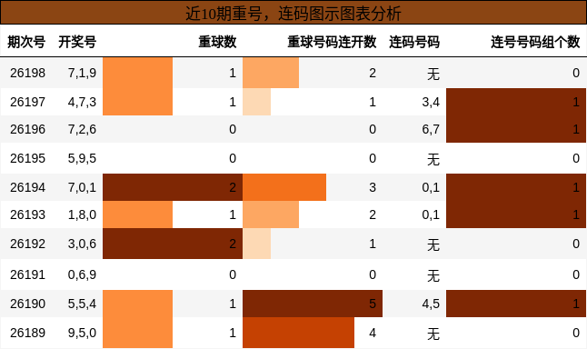 重号分析，连码分析