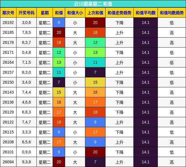 近15期星期二 和值