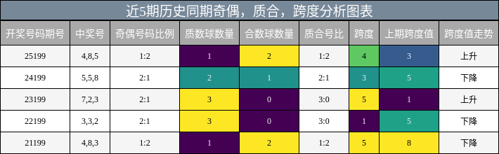 近5期历史同期奇偶，质合，跨度分析图表