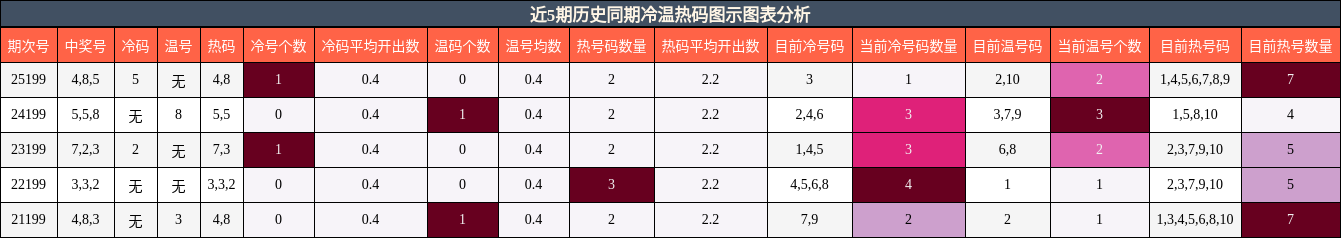 冷温热码分析