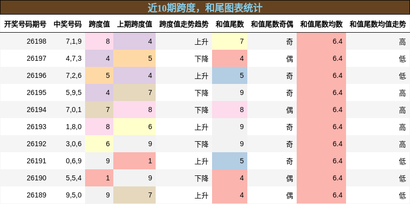跨度分析，和尾分析
