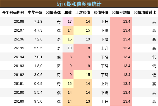 和值分析
