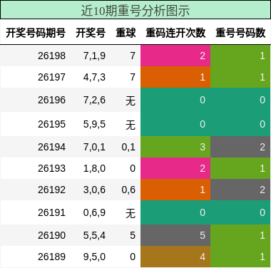 近10期重号分析图示