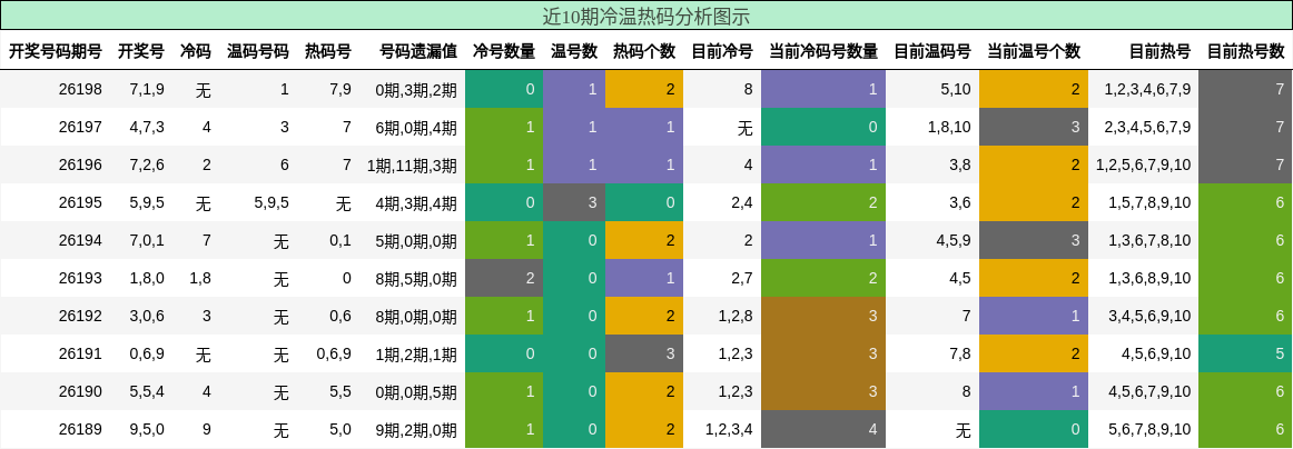 近10期冷温热码分析图示