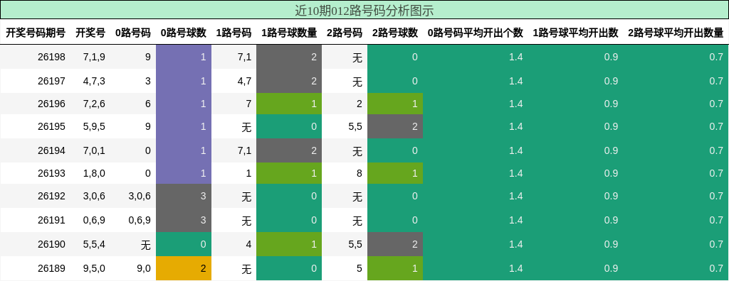 近10期012路号码分析图示