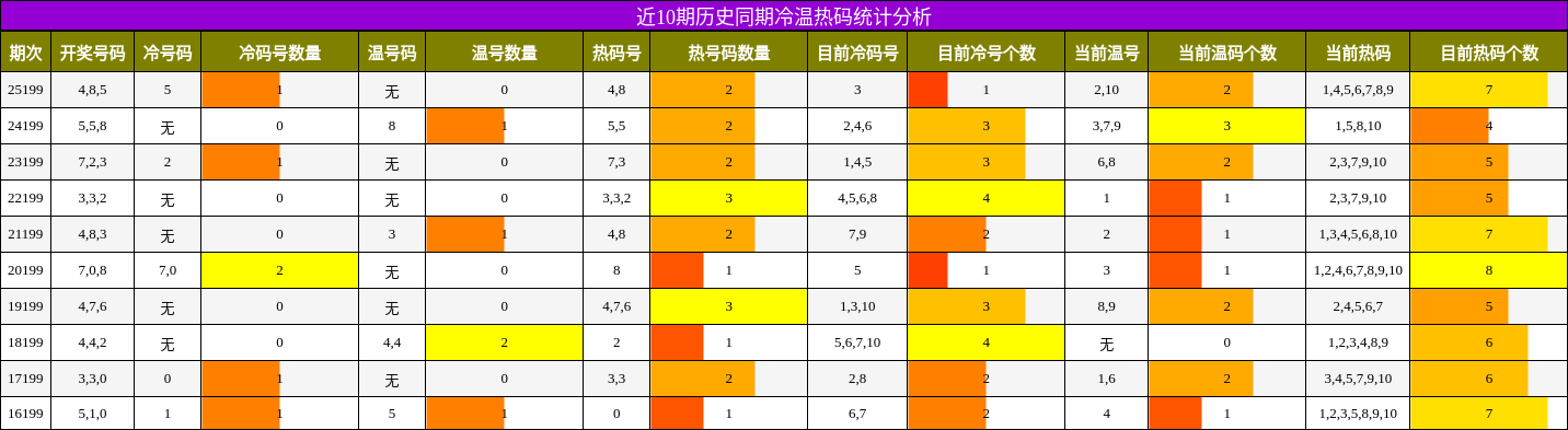 冷温热码分析