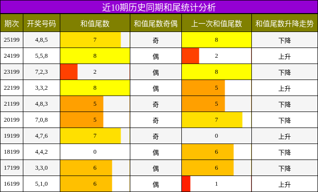 和尾分析