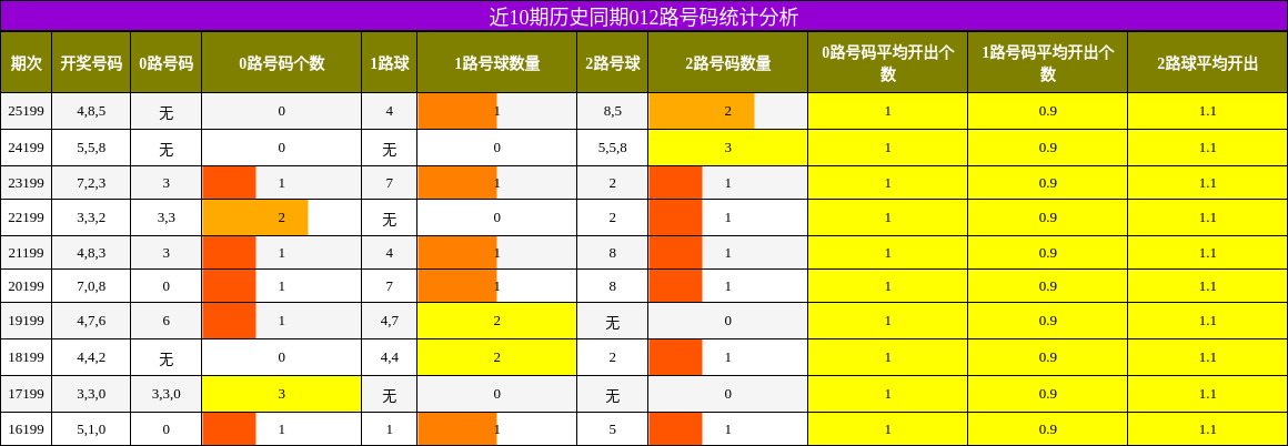 012路号码分析