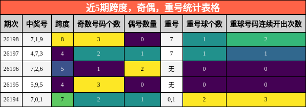 近5期跨度，奇偶，重号统计表格