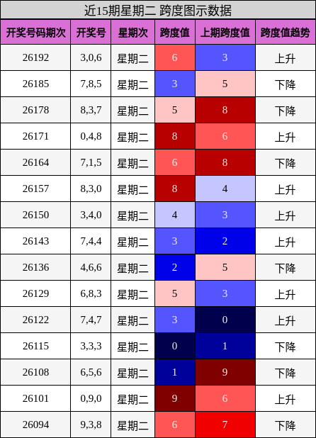 近15期星期二 跨度图示数据