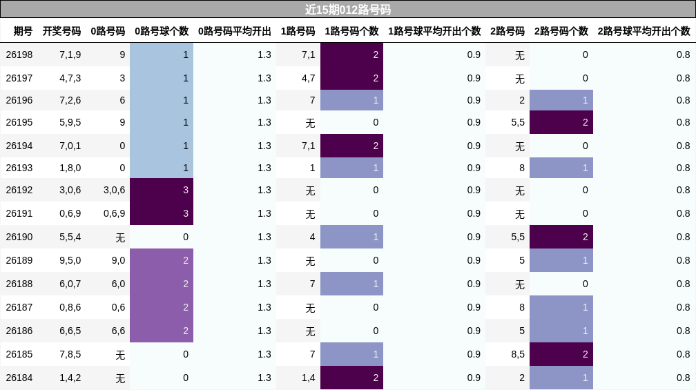 近15期012路号码
