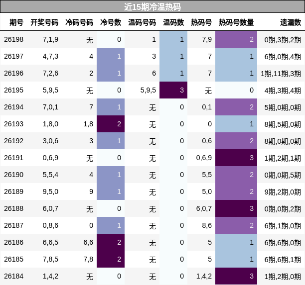 近15期冷温热码