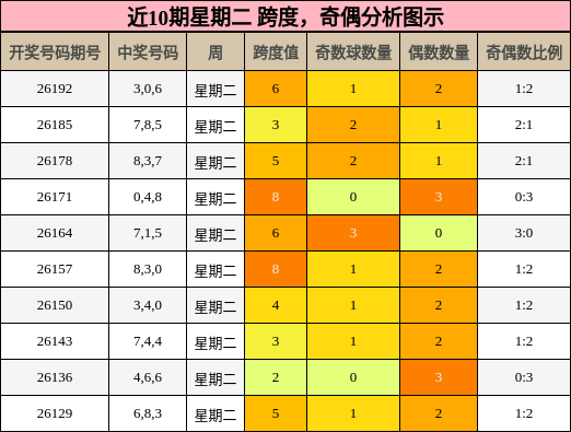近10期星期二 跨度，奇偶分析图示