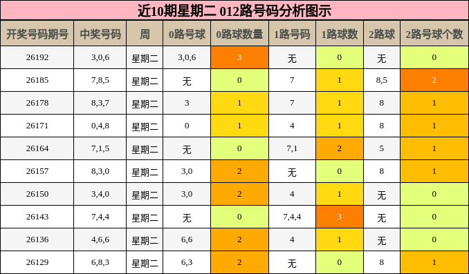 近10期星期二 012路号码分析图示