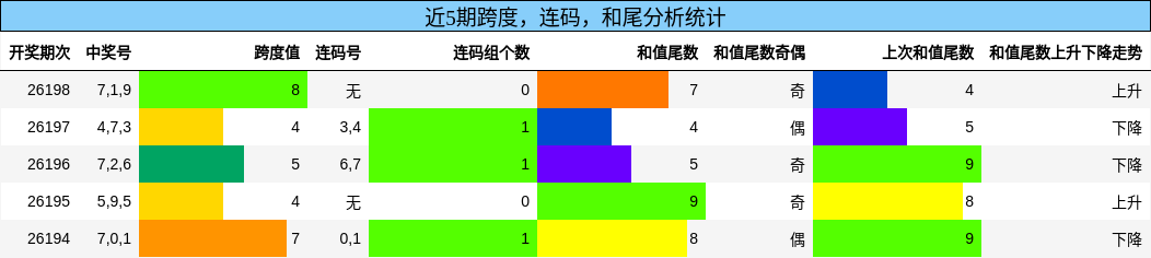 跨度分析,连码分析,和尾分析