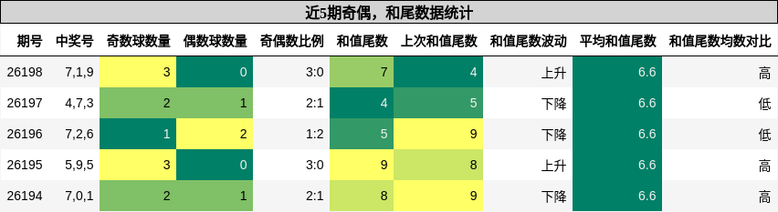 奇偶分析，和尾分析