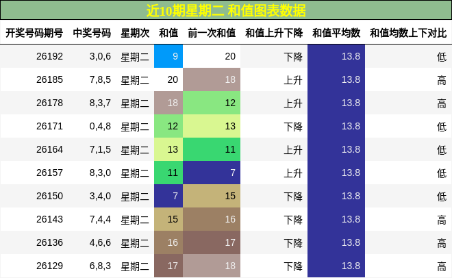 和值分析