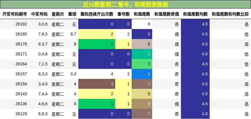 重号分析，和尾分析
