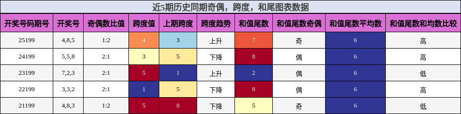 奇偶分析，跨度分析，和尾分析