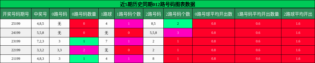 012路号码分析