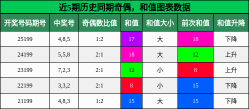 奇偶分析，和值分析
