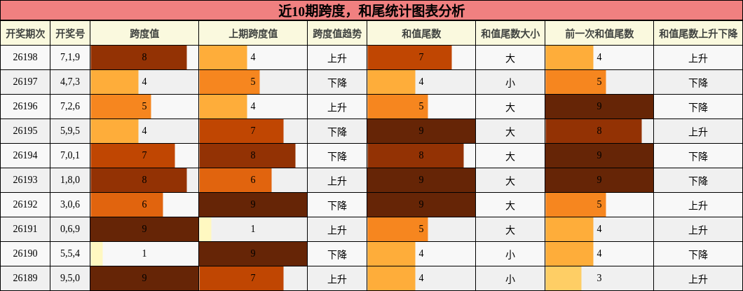 跨度分析，和尾分析