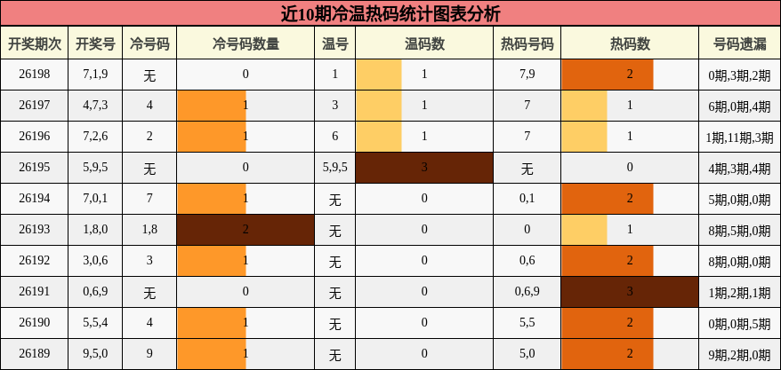 冷温热码分析