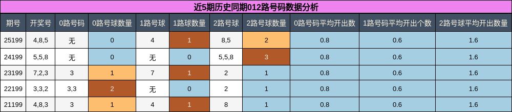012路号码分析