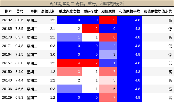 近10期星期二 奇偶，重号，和尾数据分析