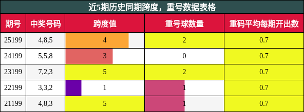 跨度分析，重号分析