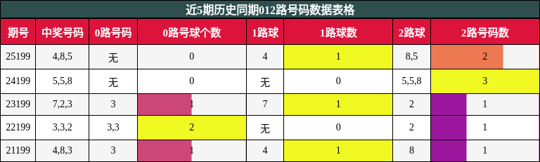012路号码分析