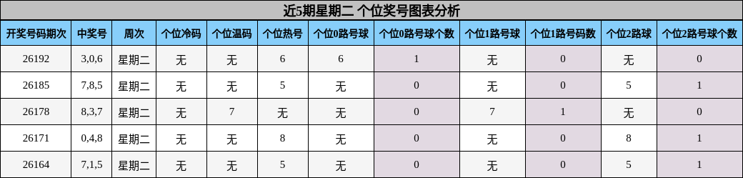 近5期星期二 个位奖号图表分析