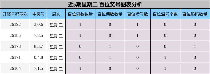 近5期星期二 百位奖号图表分析