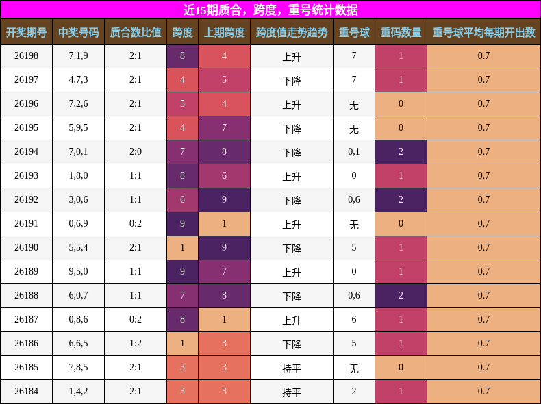 质合分析，跨度分析，重号分析
