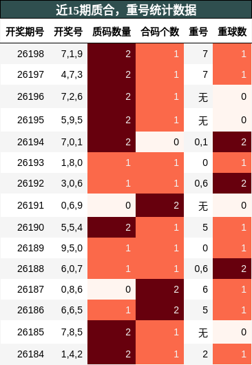 质合分析，重号分析