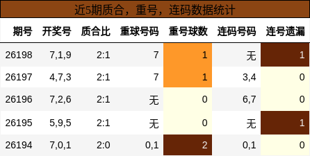 近5期质合，重号，连码数据统计