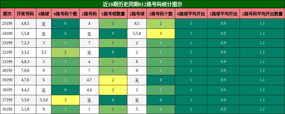 012路号码分析