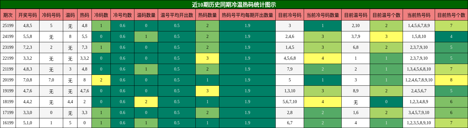 冷温热码分析