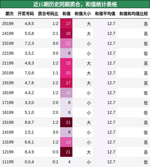 质合分析，和值分析