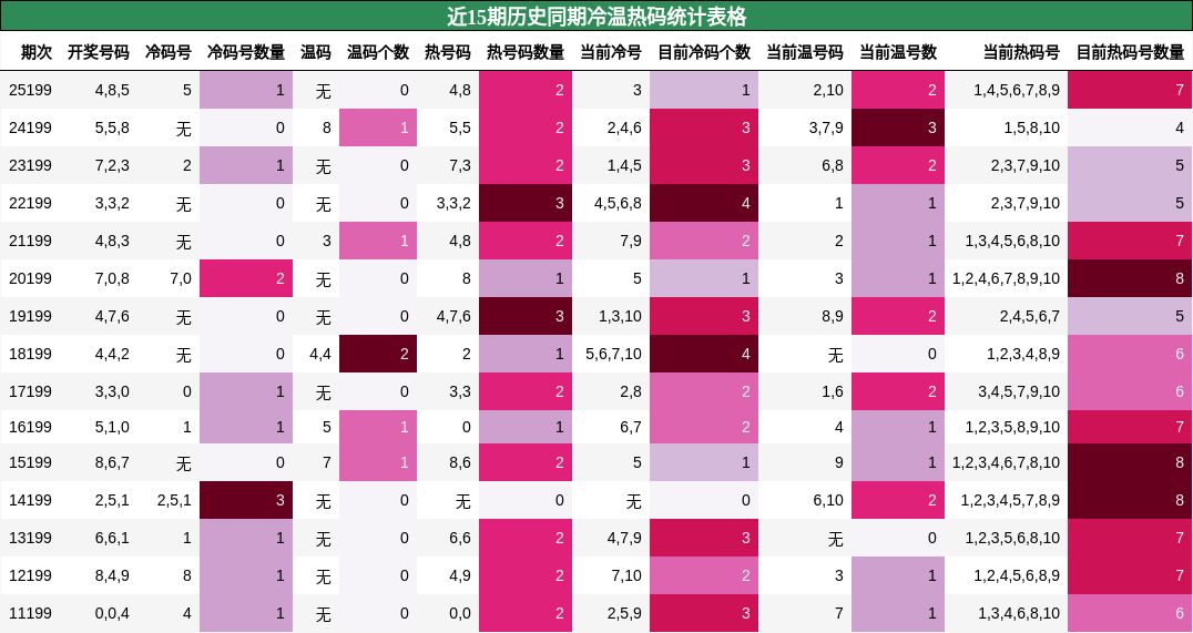冷温热码分析