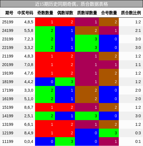 奇偶分析，质合分析