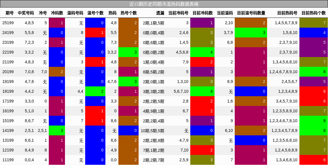 冷温热码分析