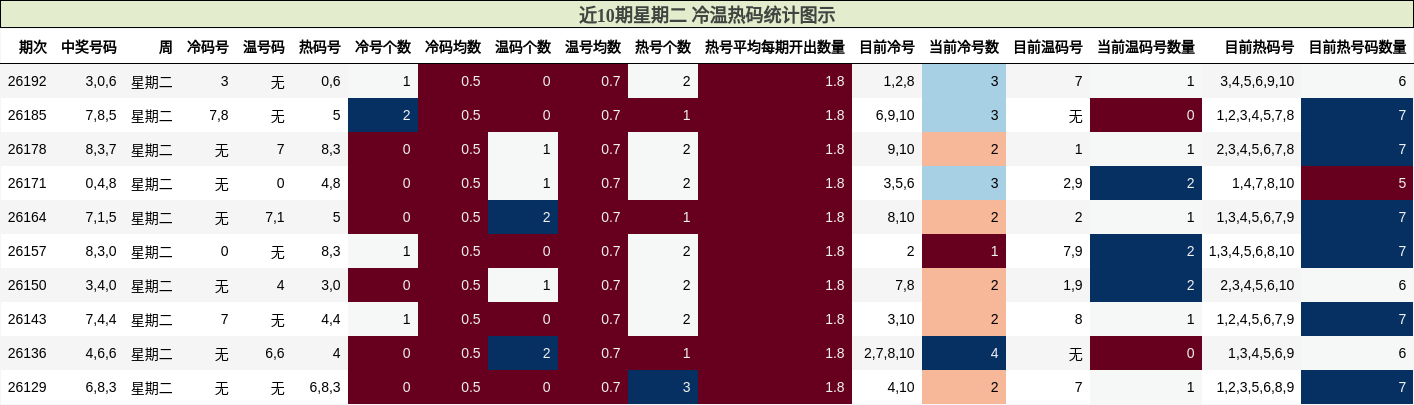 近10期星期二 冷温热码统计图示