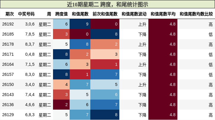 近10期星期二 跨度，和尾统计图示