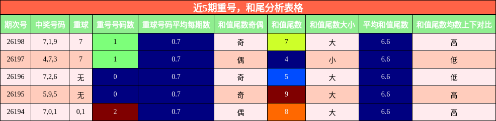 近5期重号,和尾分析表格