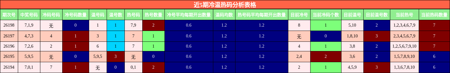 近5期冷温热码分析表格